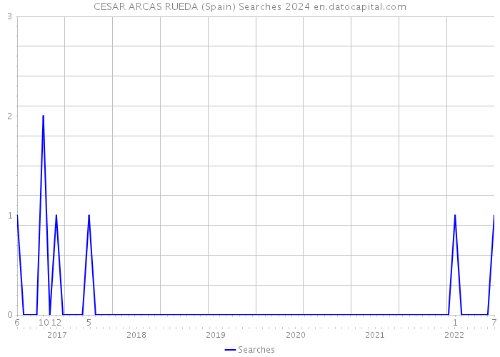 CESAR ARCAS RUEDA (Spain) Searches 2024 