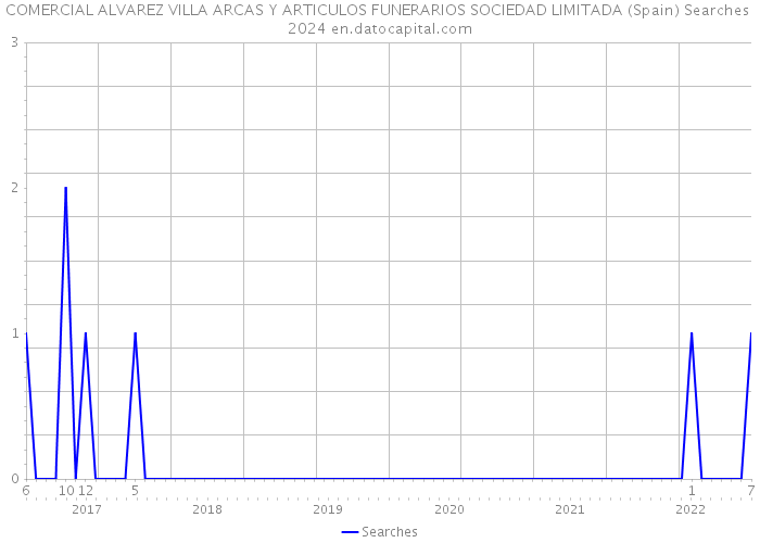 COMERCIAL ALVAREZ VILLA ARCAS Y ARTICULOS FUNERARIOS SOCIEDAD LIMITADA (Spain) Searches 2024 