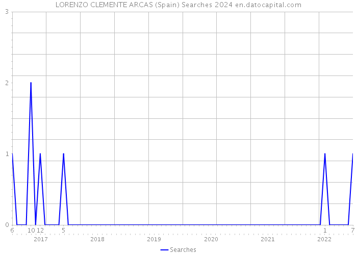 LORENZO CLEMENTE ARCAS (Spain) Searches 2024 