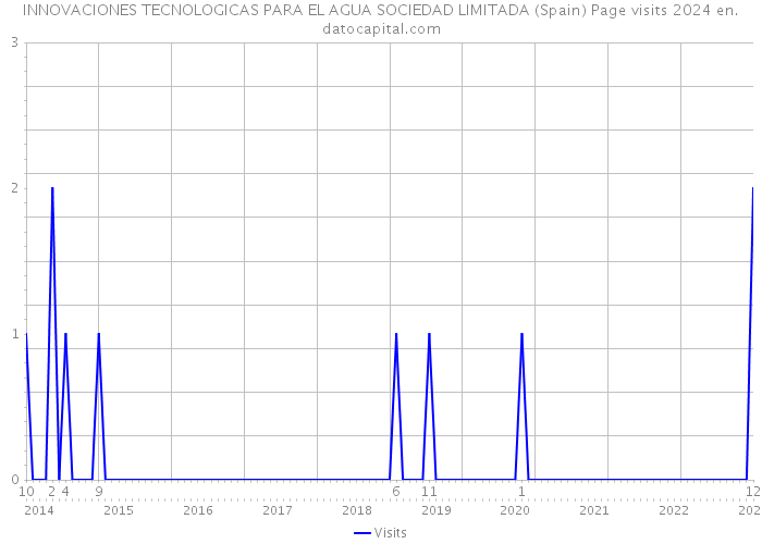 INNOVACIONES TECNOLOGICAS PARA EL AGUA SOCIEDAD LIMITADA (Spain) Page visits 2024 