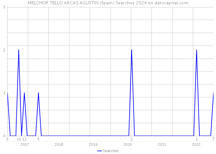 MELCHOR TELLO ARCAS AGUSTIN (Spain) Searches 2024 
