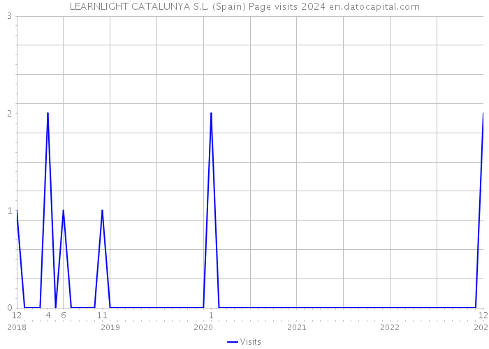 LEARNLIGHT CATALUNYA S.L. (Spain) Page visits 2024 