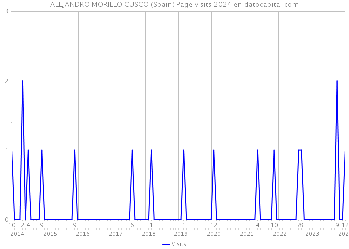 ALEJANDRO MORILLO CUSCO (Spain) Page visits 2024 