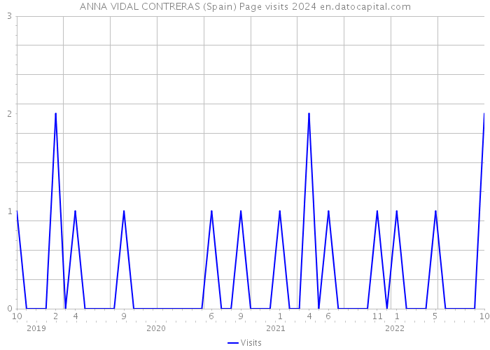 ANNA VIDAL CONTRERAS (Spain) Page visits 2024 
