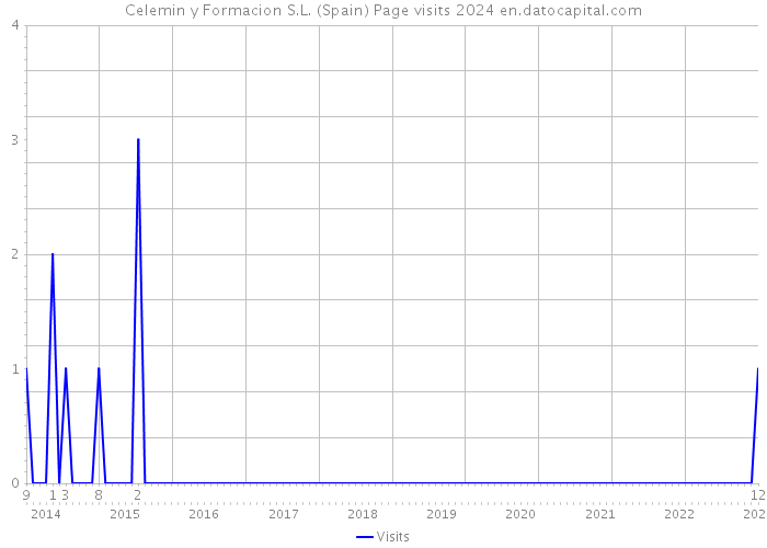 Celemin y Formacion S.L. (Spain) Page visits 2024 