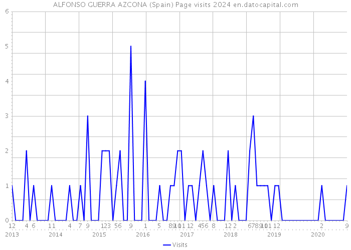 ALFONSO GUERRA AZCONA (Spain) Page visits 2024 