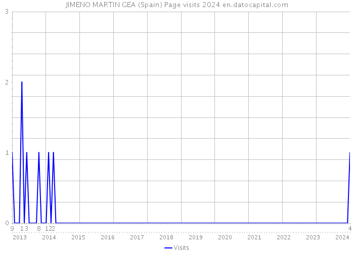 JIMENO MARTIN GEA (Spain) Page visits 2024 