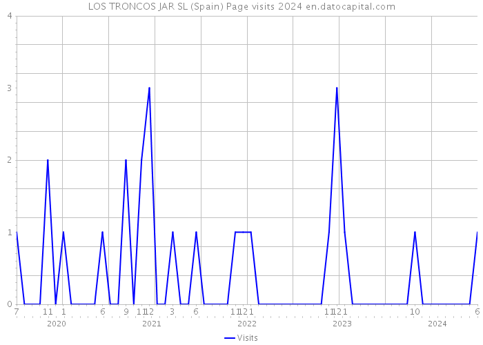 LOS TRONCOS JAR SL (Spain) Page visits 2024 