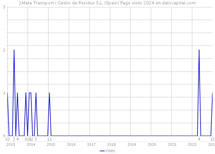 J.Mata Transport i Gestio de Residus S.L. (Spain) Page visits 2024 