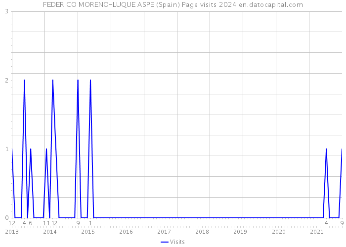 FEDERICO MORENO-LUQUE ASPE (Spain) Page visits 2024 