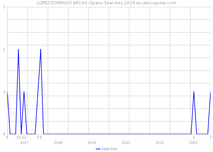 LOPEZ DOMINGO ARCAS (Spain) Searches 2024 