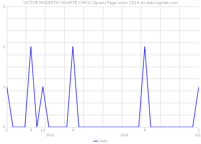 VICTOR MODESTO VIDARTE CHICO (Spain) Page visits 2024 