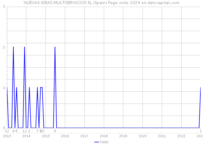 NUEVAS IDEAS MULTISERVICIOS SL (Spain) Page visits 2024 