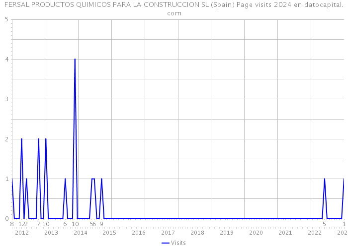 FERSAL PRODUCTOS QUIMICOS PARA LA CONSTRUCCION SL (Spain) Page visits 2024 
