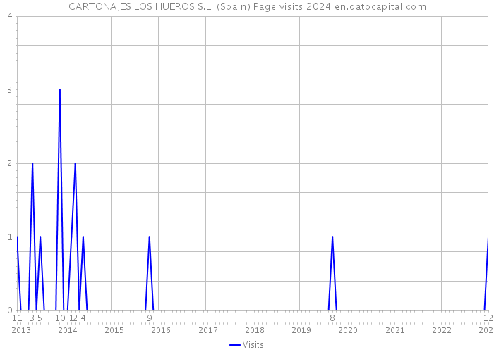 CARTONAJES LOS HUEROS S.L. (Spain) Page visits 2024 