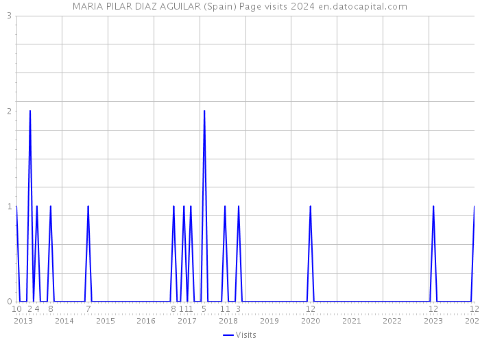 MARIA PILAR DIAZ AGUILAR (Spain) Page visits 2024 