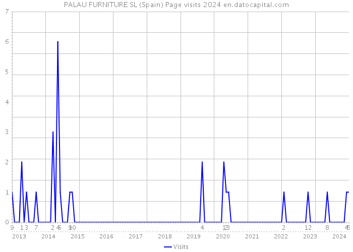 PALAU FURNITURE SL (Spain) Page visits 2024 