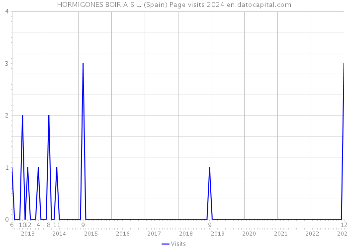 HORMIGONES BOIRIA S.L. (Spain) Page visits 2024 