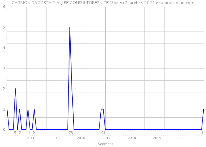 CARRION DACOSTA Y ALJIBE CONSULTORES UTE (Spain) Searches 2024 