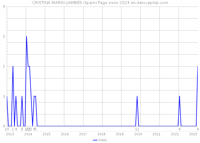 CRISTINA MARIN LAMBIES (Spain) Page visits 2024 
