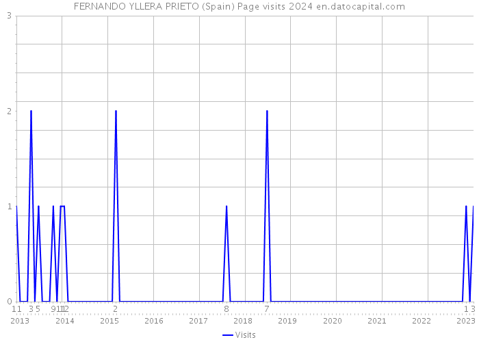 FERNANDO YLLERA PRIETO (Spain) Page visits 2024 