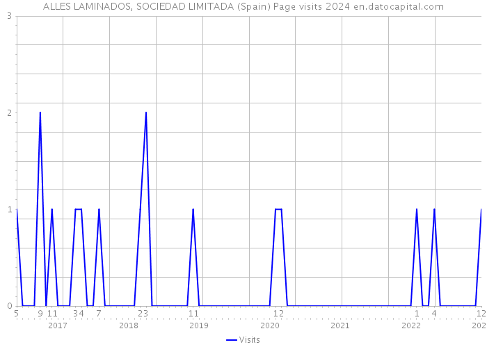 ALLES LAMINADOS, SOCIEDAD LIMITADA (Spain) Page visits 2024 