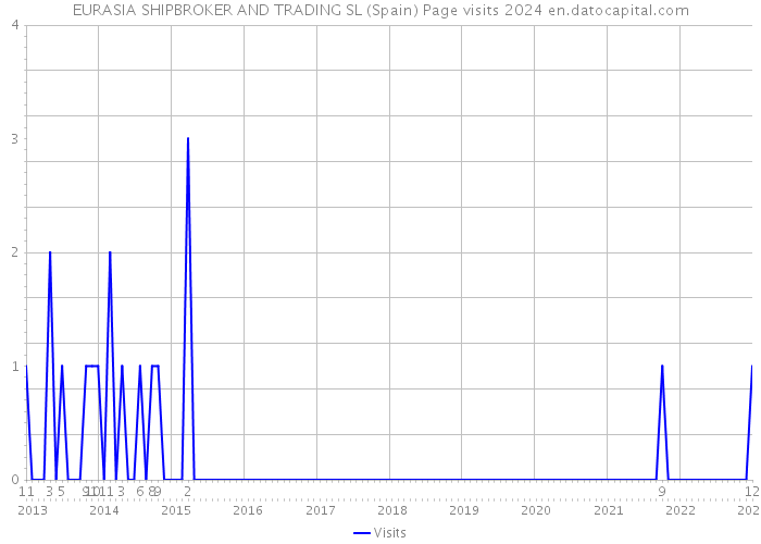 EURASIA SHIPBROKER AND TRADING SL (Spain) Page visits 2024 
