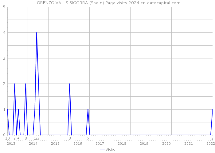 LORENZO VALLS BIGORRA (Spain) Page visits 2024 