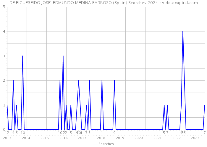 DE FIGUEREIDO JOSE-EDMUNDO MEDINA BARROSO (Spain) Searches 2024 