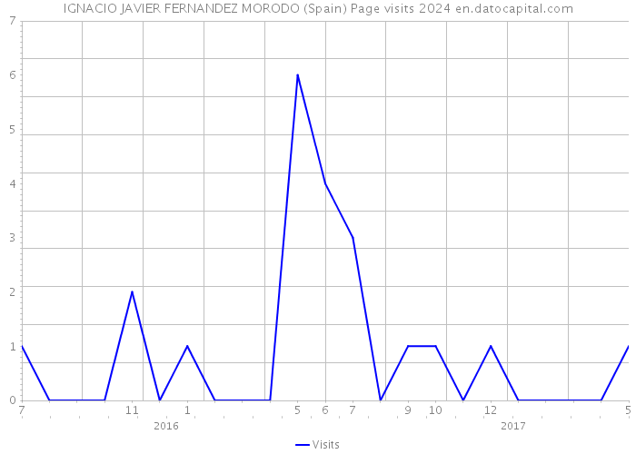 IGNACIO JAVIER FERNANDEZ MORODO (Spain) Page visits 2024 