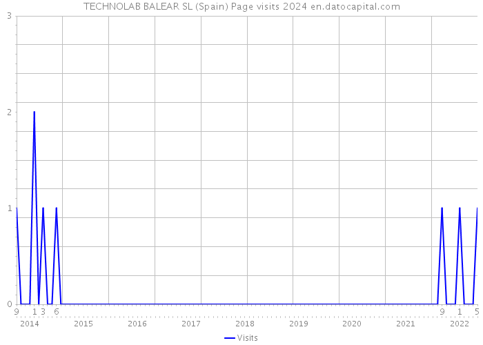 TECHNOLAB BALEAR SL (Spain) Page visits 2024 