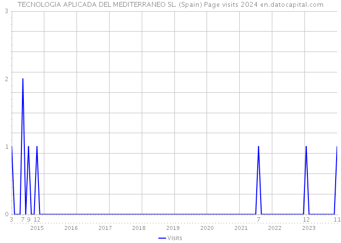 TECNOLOGIA APLICADA DEL MEDITERRANEO SL. (Spain) Page visits 2024 