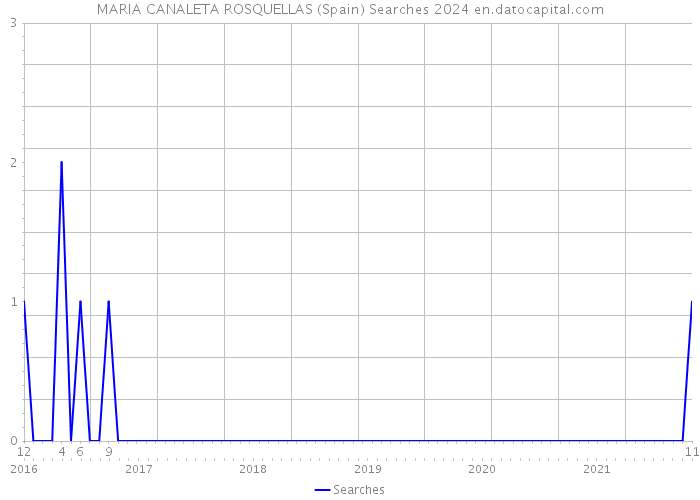 MARIA CANALETA ROSQUELLAS (Spain) Searches 2024 
