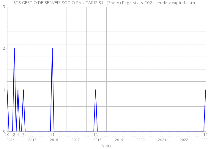 STS GESTIO DE SERVEIS SOCIO SANITARIS S.L. (Spain) Page visits 2024 