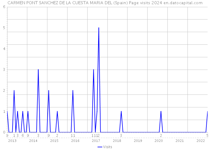 CARMEN PONT SANCHEZ DE LA CUESTA MARIA DEL (Spain) Page visits 2024 