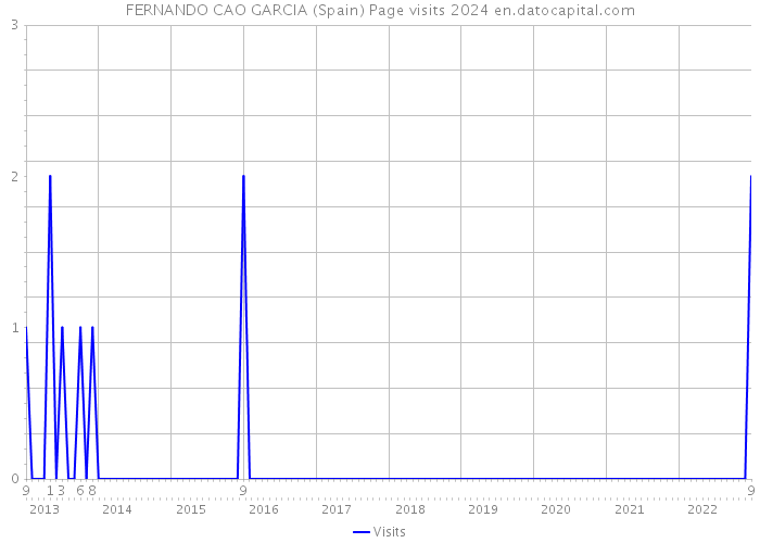 FERNANDO CAO GARCIA (Spain) Page visits 2024 