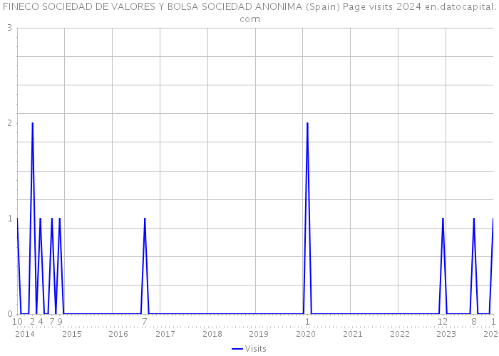 FINECO SOCIEDAD DE VALORES Y BOLSA SOCIEDAD ANONIMA (Spain) Page visits 2024 