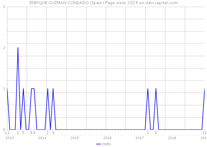 ENRIQUE GUZMAN CONDADO (Spain) Page visits 2024 