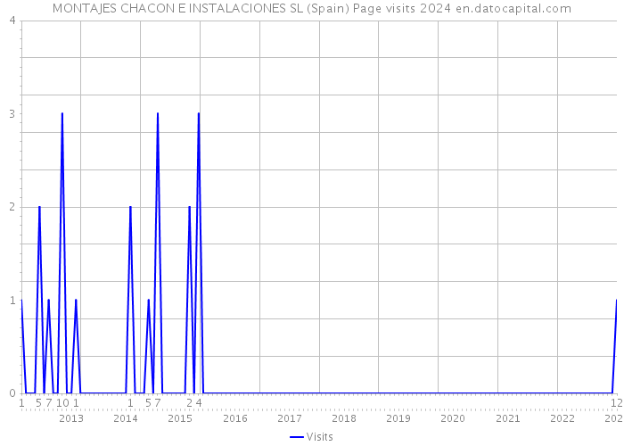 MONTAJES CHACON E INSTALACIONES SL (Spain) Page visits 2024 