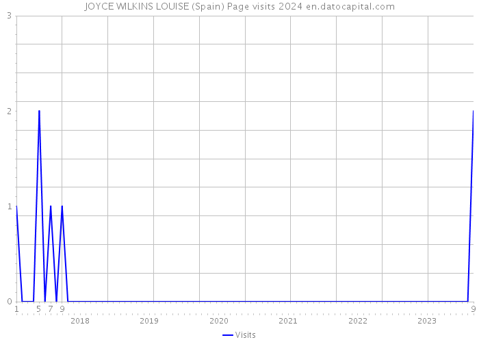 JOYCE WILKINS LOUISE (Spain) Page visits 2024 
