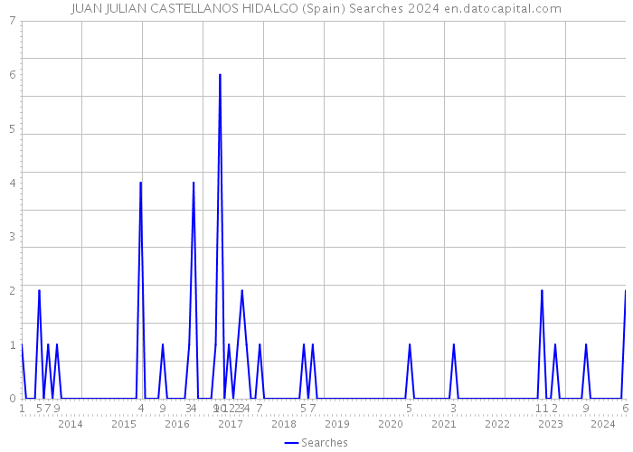 JUAN JULIAN CASTELLANOS HIDALGO (Spain) Searches 2024 