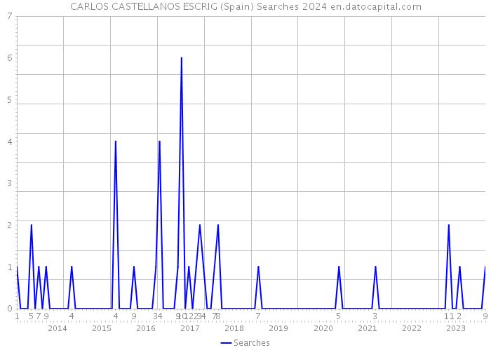 CARLOS CASTELLANOS ESCRIG (Spain) Searches 2024 