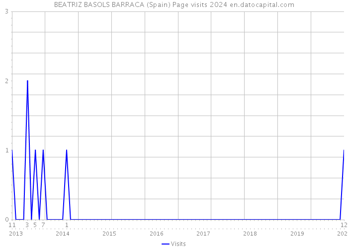 BEATRIZ BASOLS BARRACA (Spain) Page visits 2024 