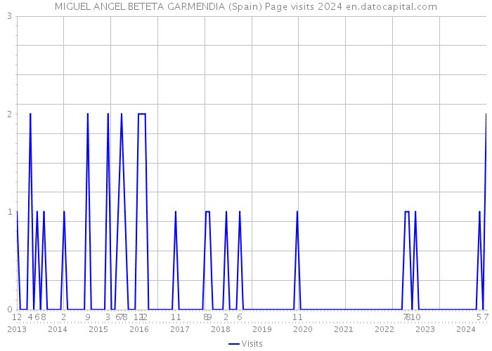 MIGUEL ANGEL BETETA GARMENDIA (Spain) Page visits 2024 