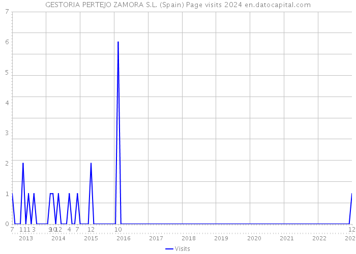 GESTORIA PERTEJO ZAMORA S.L. (Spain) Page visits 2024 