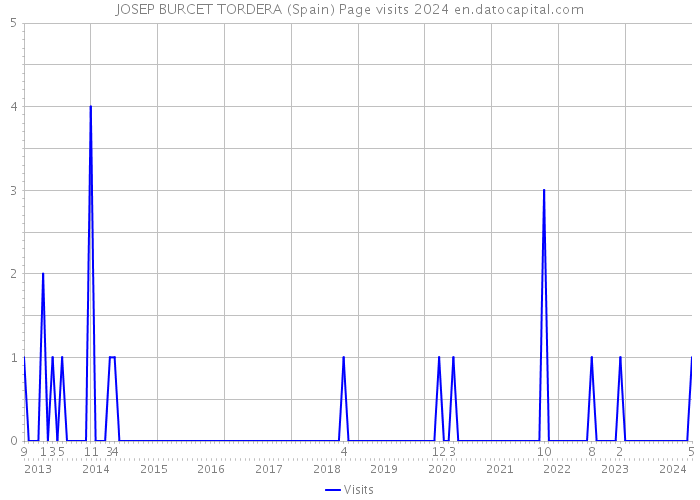 JOSEP BURCET TORDERA (Spain) Page visits 2024 