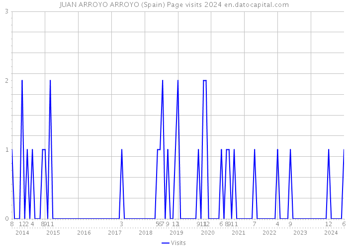 JUAN ARROYO ARROYO (Spain) Page visits 2024 