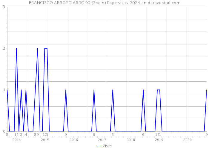 FRANCISCO ARROYO ARROYO (Spain) Page visits 2024 