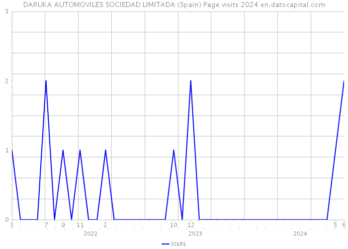 DARUKA AUTOMOVILES SOCIEDAD LIMITADA (Spain) Page visits 2024 