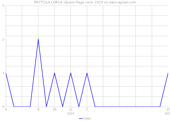 PRYTCILA LORCA (Spain) Page visits 2024 